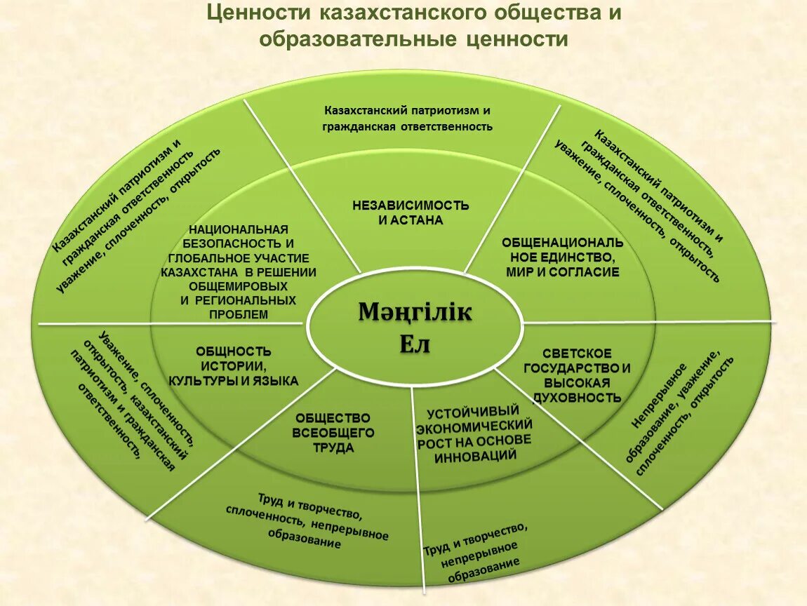 Основы идеи мәңгілік ел. Общенациональные ценности казахстанского общества. Основы национальной идеи. Ценности общества. Общенациональные ценности казахстанского общества презентация.