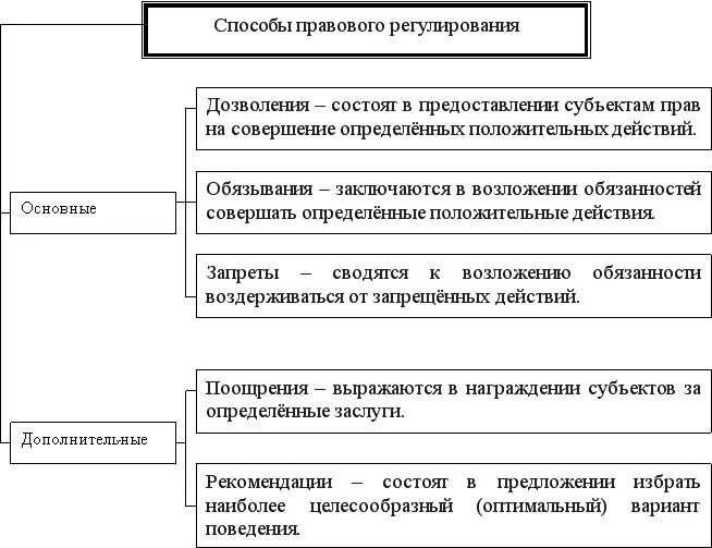 Приемы и способы регулирования общественных отношений. Способы правового регулирования схема. дополнительные способы правового регулирования. способы правового регулирования тгп. методы способы и типы правового регулирования.