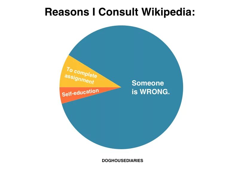 Почему заходя мобильный. Someone is wrong on Internet. Someone on the Internet is wrongly. Internet wrong. Pie Chart humor.