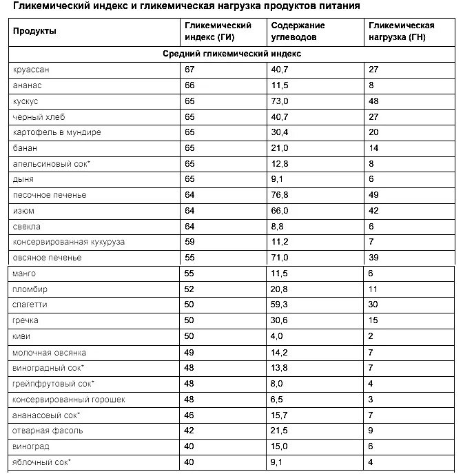 Гликемическая нагрузка продуктов таблица. Таблица гликемического индекса и гликемической нагрузки продуктов. ГН продуктов таблица. Гликемический индекс и нагрузка продуктов полная таблица.