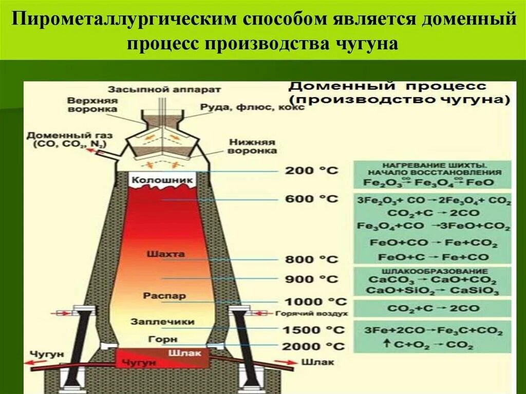 Доменная печь для производства чугуна схема. Доменный процесс выплавки чугуна. Получение чугуна в доменной печи. Схема доменной печи для выплавки чугуна.