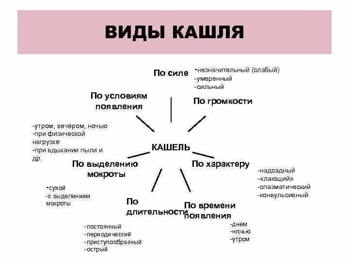 Кашель появляется при заболевании. Типы кашля у детей. Классификация кашля по характеру. Какие кашли бывают у детей виды кашля. Как определить Тип кашля у ребенка.