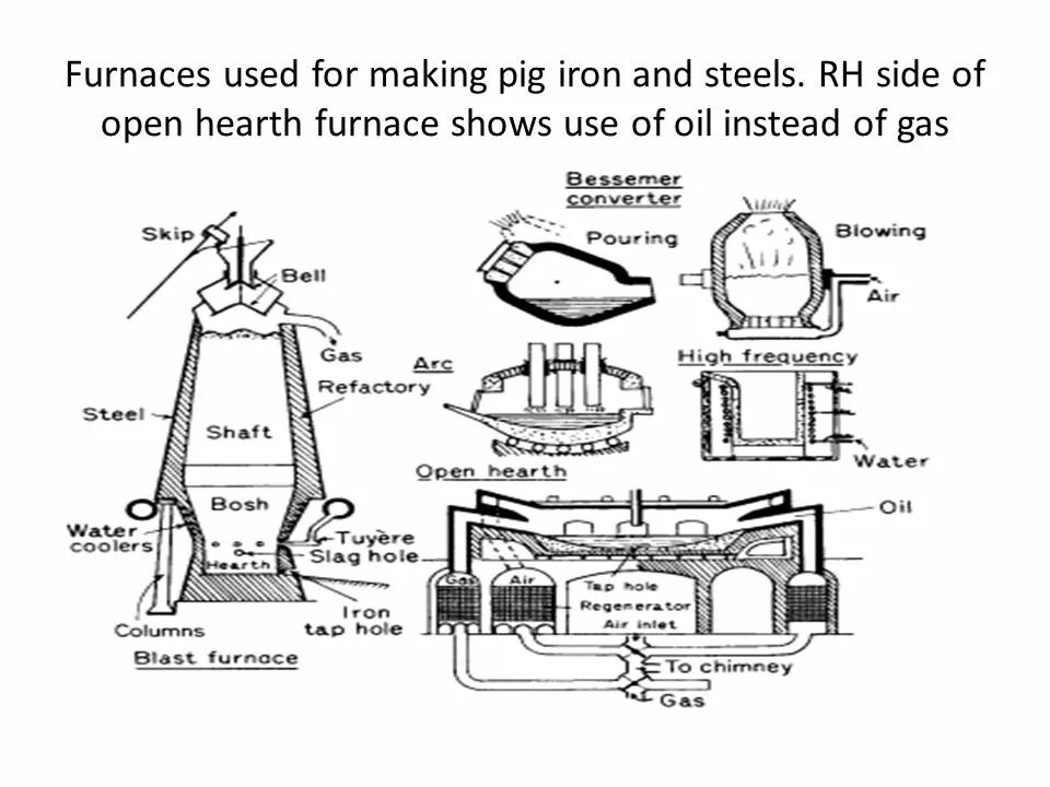 Steel Production in furnaces. Мартеновская печь чертеж. Мартеновская печь схема. Мартеновская печь конвертор Бессемера доменная печь. Доменная печь мартеновская печь