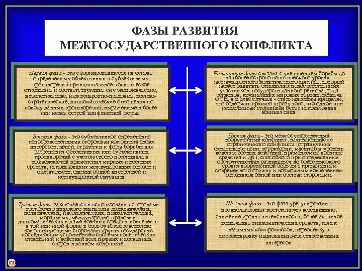 Международный конфликт решение. Стадии международного конфликта. Фазы международного конфликта. Фазы Межгосударственного конфликта. Стадии развития Межгосударственного конфликта.