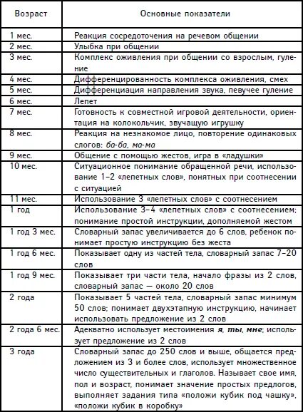 Этапы речевого развития ребенка в норме. Нормы речевого развития детей 1-2 лет таблица. Развитие ребенка до 7 лет таблица. Нормы развития речи у детей до 1 года.