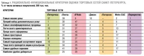 Розничная сеть тест