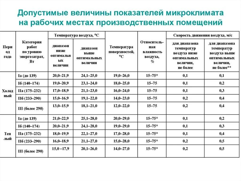 Условий температура воздуха должна быть. Параметры микроклимата для различных помещений таблица. Нормирование нормального микроклимата производственных помещений. Таблица оптимальные параметры микроклимата. Допустимых величин параметров микроклимата на рабочем месте.