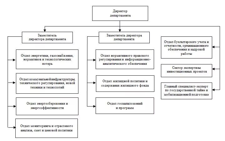схема работы управляющей компании жкх. управление жкх г. управление жкх г. управление жкх г. захаров иван николаевич иваново.