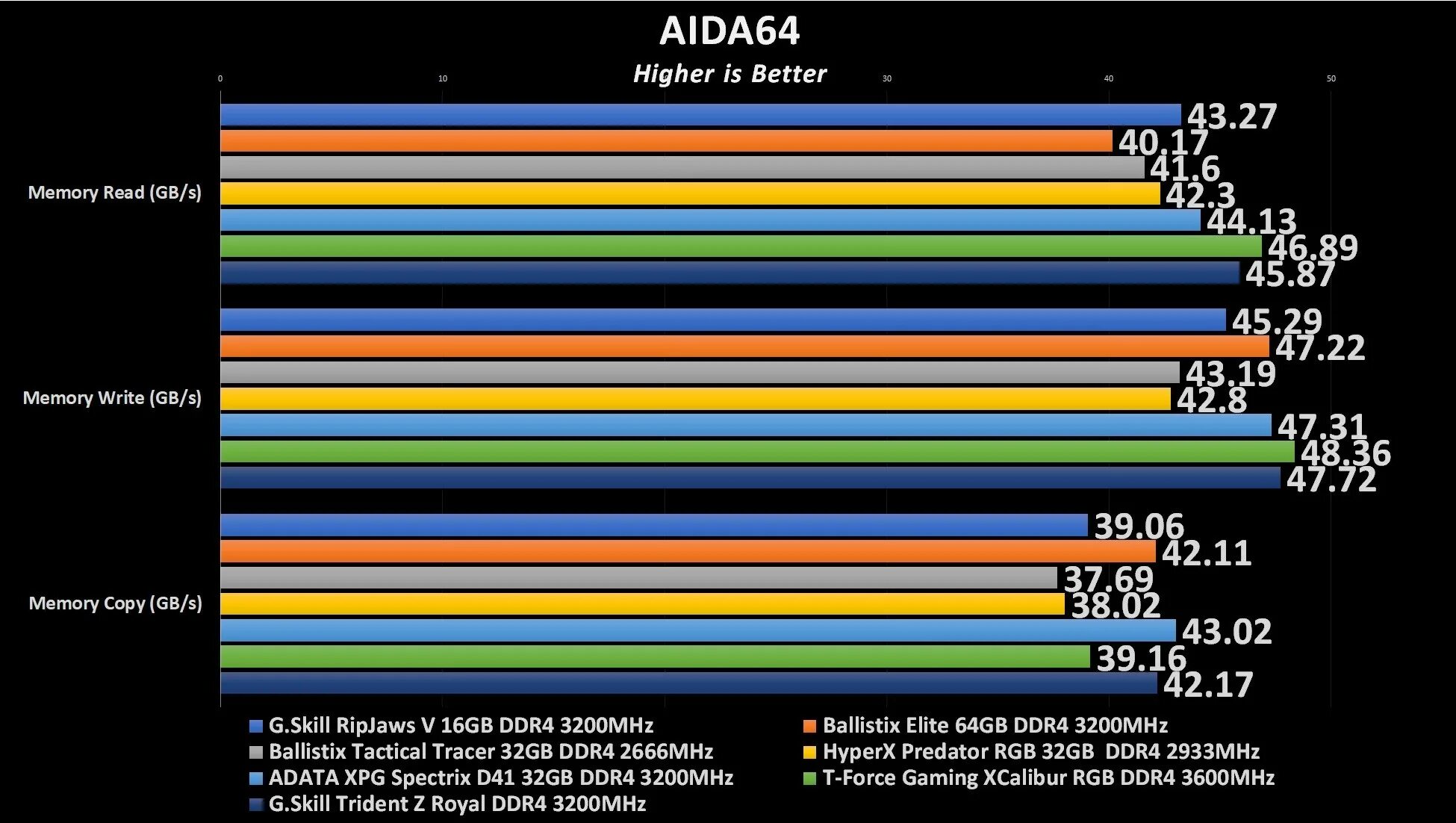 Тайминги памяти 3200. Ddr4 3600mhz Aida. Ddr4 3200 Aida. Aida64 Бенчмарк оперативной памяти ddr4-3600. Тест памяти ddr4.