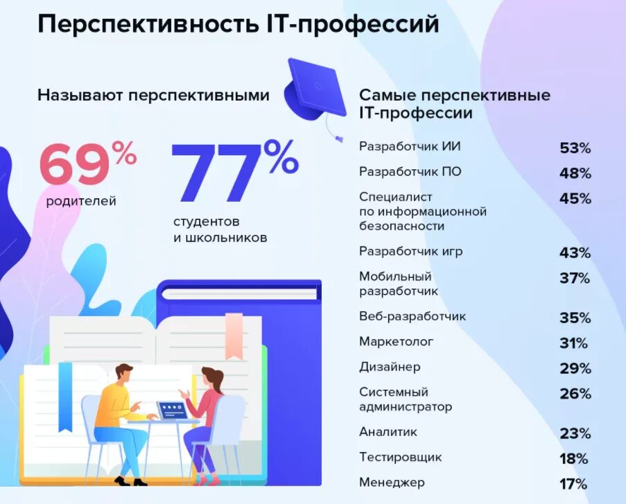 Востребованные it профессии. Самые востребованные ИТ профессии. Востребованные ИТ-специальностях. Наиболее перспективные профессии в ИТ.