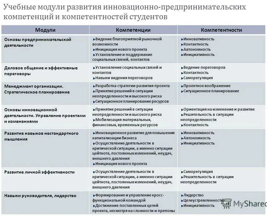 Формирование управленческих руководителя