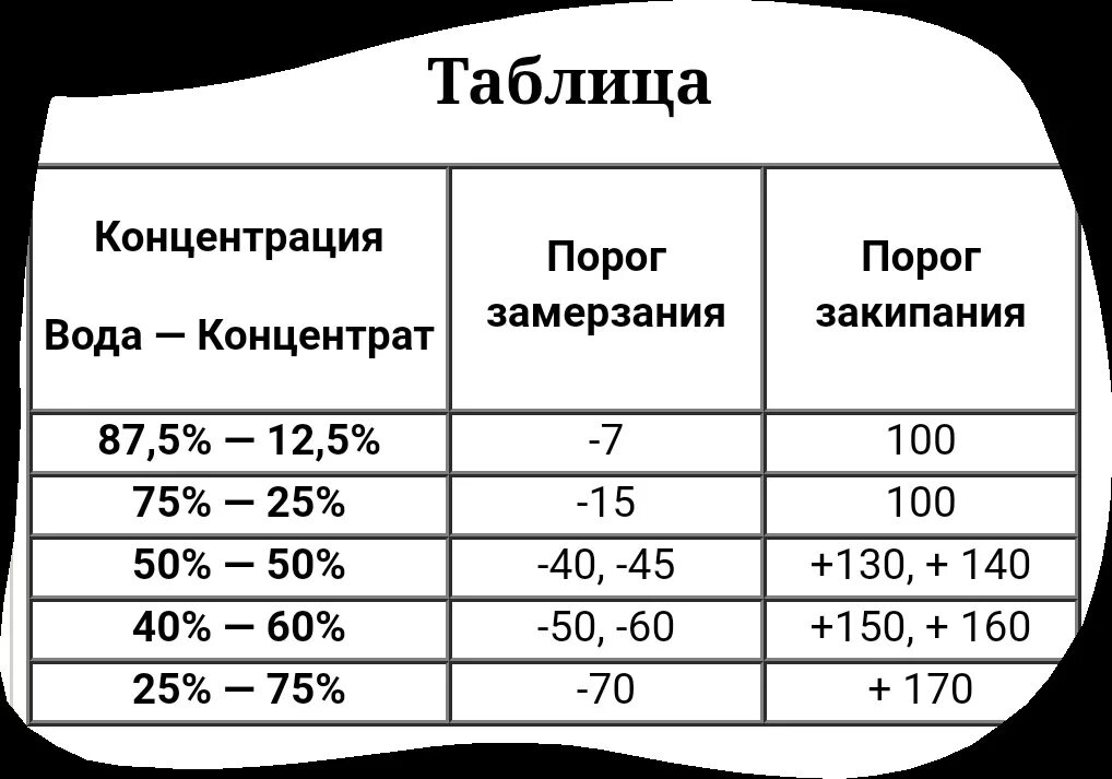 Как правильно развести концентрат антифриза. Как развести теплоноситель. Таблица разведения концентрата антифриза с водой. Как смешивать концентрат антифриза с дистиллированной водой. Развести с водой в соотношении