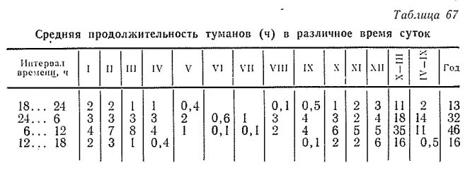 Среднее количество дней с осадками в год. Шкала осадков в миллиметрах дождя. Осадки в мм таблица. Число дней с осадками. Таблица чисел в днях.