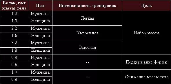 Сколько белка надо мужчине. Сколько необходимо грамм белка на килограмм веса. Сколько нужно белков на 1 кг веса. Сколько грамм белка на килограмм веса для набора мышечной массы. Сколько нужно белка на кг веса.