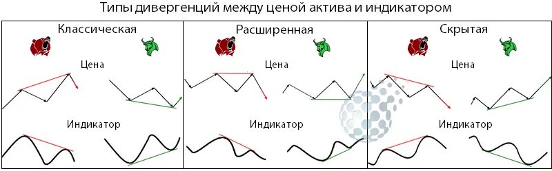 В результате дивергенции возникают