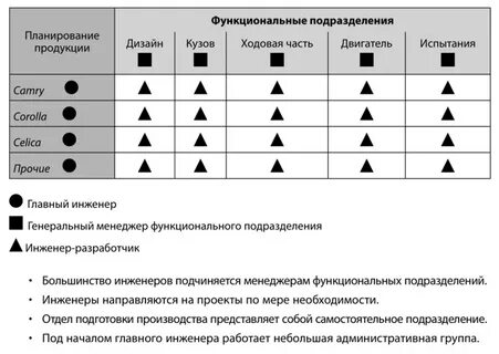 Управление функциональным подразделением