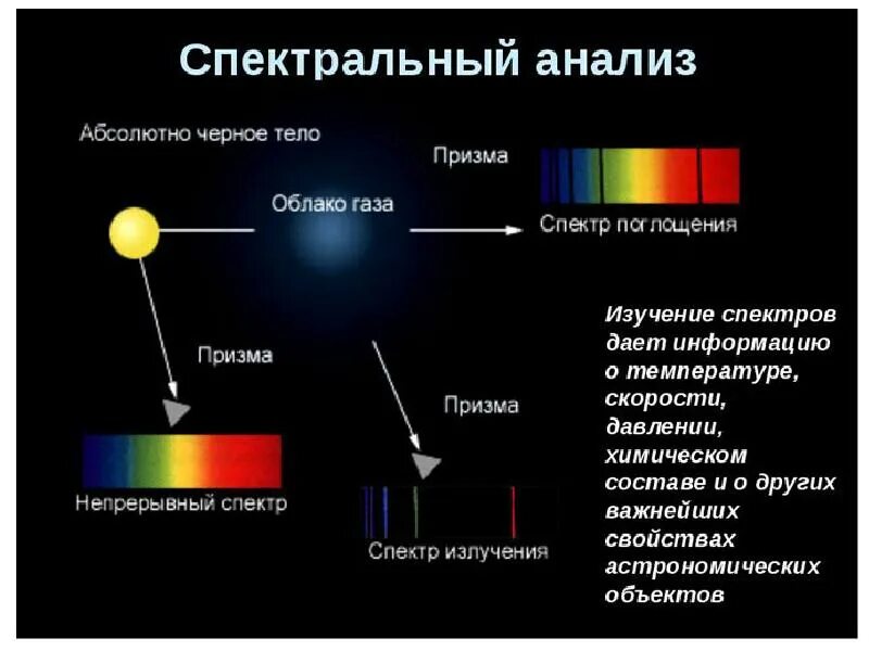 Спектральный метод определения химического состава. Спектральный анализ позволяет определить. Спектральный анализ в астрономии. Метод спектрального анализа. Спектр и спектральный анализ.