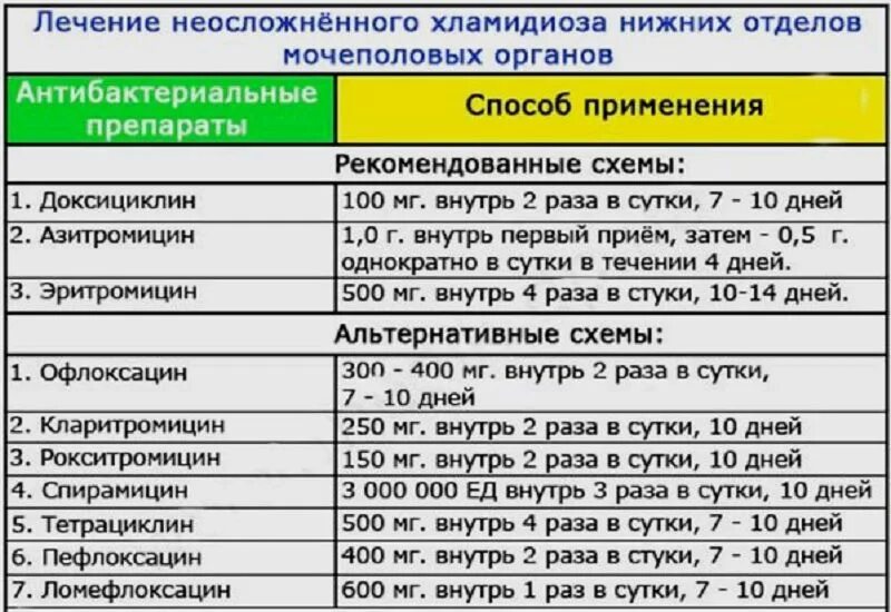 Гарднерелла эффективные препараты. Лечение хламидий у мужчин препараты схема лечения. Лечение хламидиоза препараты схема лечения. Хронический хламидиоз схема лечения. Антибиотики при хламидиозе у женщин схема.