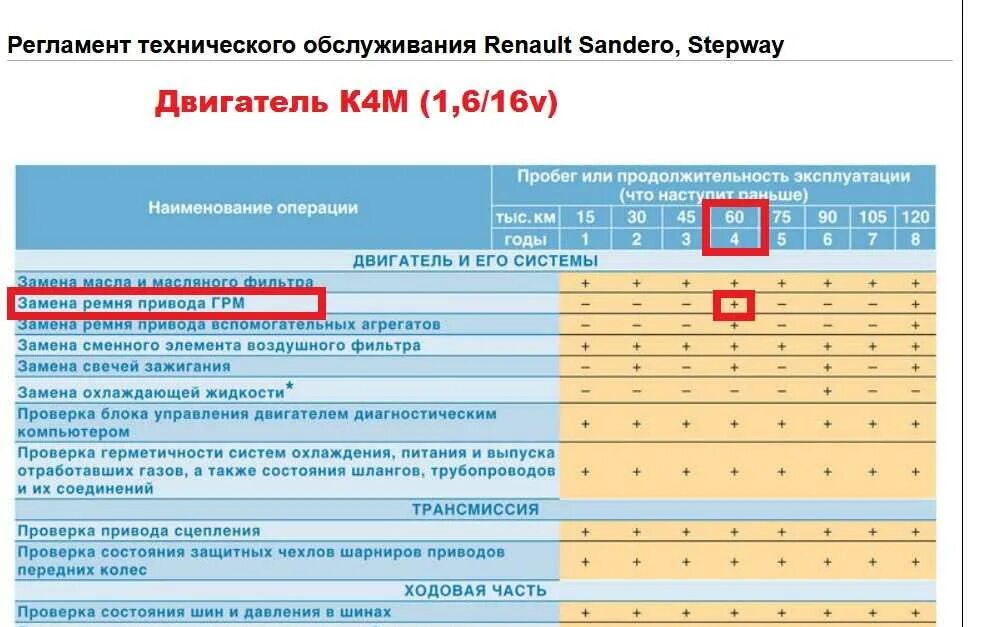 Регламент то Рено Сандеро 2. Renault Logan Stepway регламент то. Регламент то Рено Логан степвей. Регламент то Рено Сандеро степвей 2. 3 регламентные работы