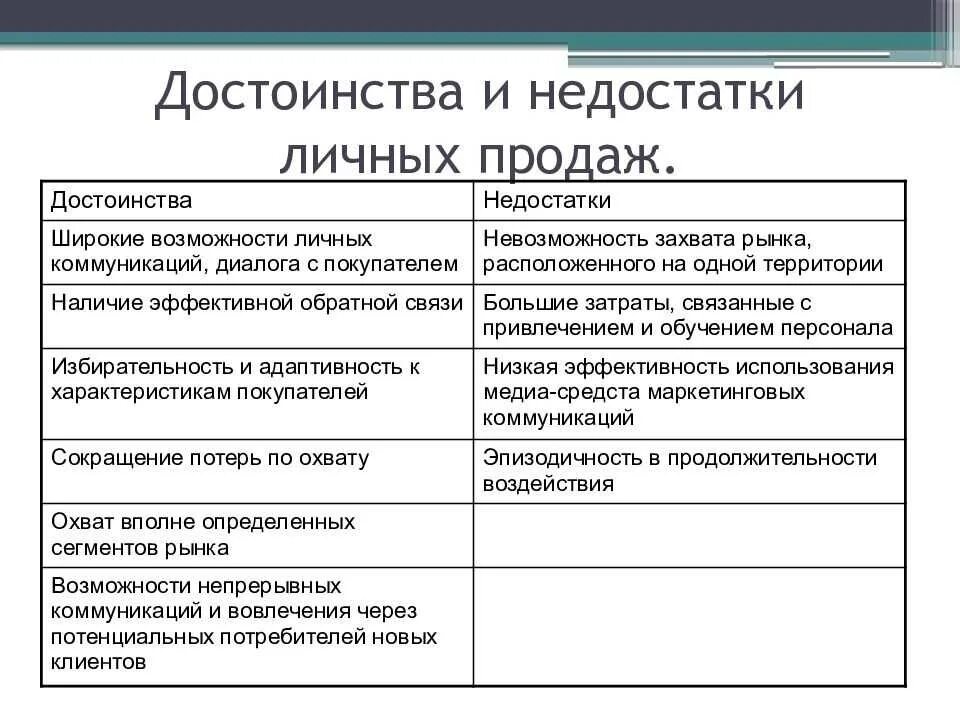 Преимуществом отличающим. Преимущества и недостатки личных продаж. Достоинства и недостатки персональных продаж. Личные продажи преимущества. Недостатки личных продаж.