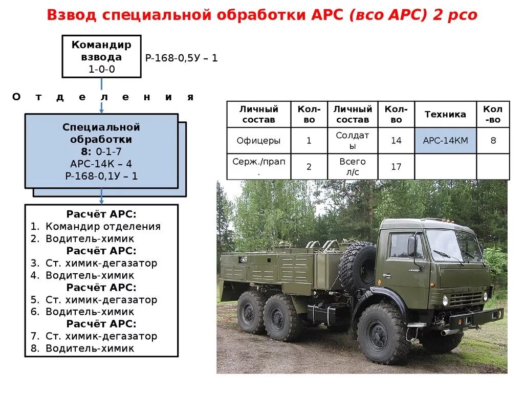 КАМАЗ АРС 14 км. АРС-14 ЗИЛ-131 для специальной обработки. АРС-14 ЗИЛ-131 ТТХ. ЗИЛ 131 РХБЗ.