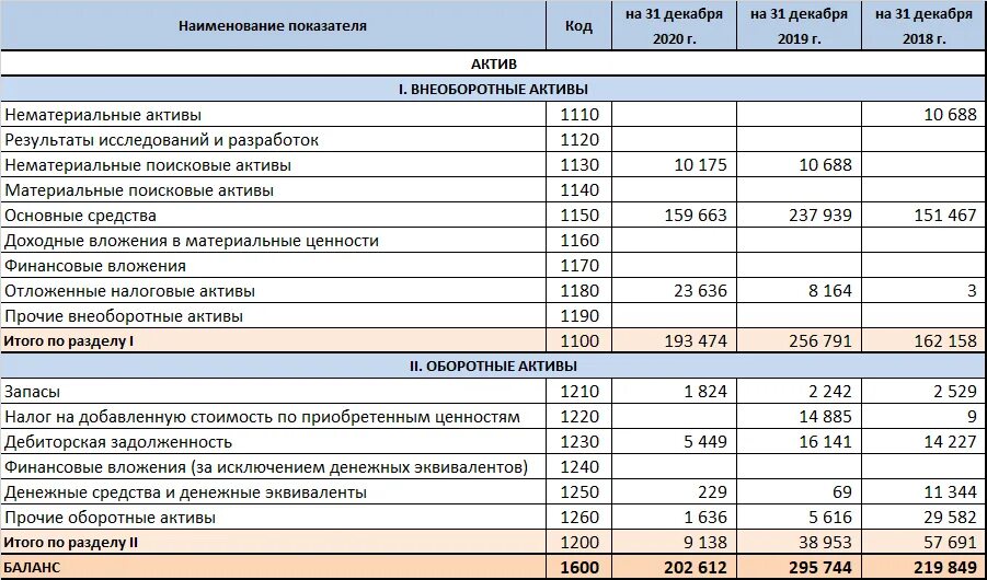 Финансовые Активы в балансе. Стоимость текущих активов. Отложенные Активы в балансе. АО Актив. Оборотные активы ооо