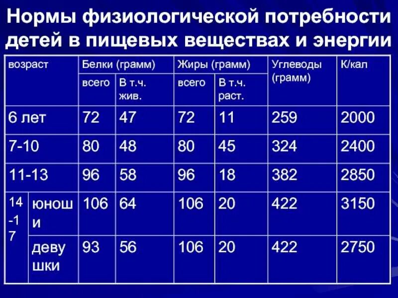 Какую долю суточной физиологической нормы 90г составляет. Таблица «нормы физиологических потребностей»,. Нормы физиологических потребностей для взрослого населения таблица. Нормы физиологических потребностей в пищевых веществах для детей. Нормы физиологических потребностей в энергии и пищевых веществах.