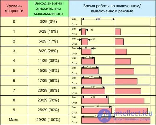 Мощность микроволновки таблица. Соответствие мощности микроволновки и температуры. Мощность микроволновки в градусах. Соответствие мощности микроволновки. Мощности максимальный показатель мощность