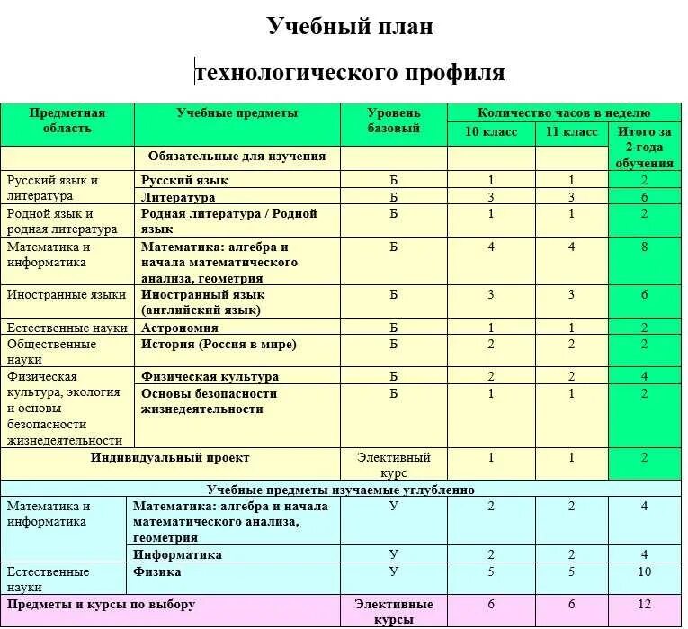 Общеобразовательный профиль в школе. Социально экономический профиль в 10. Социально-экономический профиль в школе. Профильный класс социально экономический. Предметы в 10 классе соц эконом.