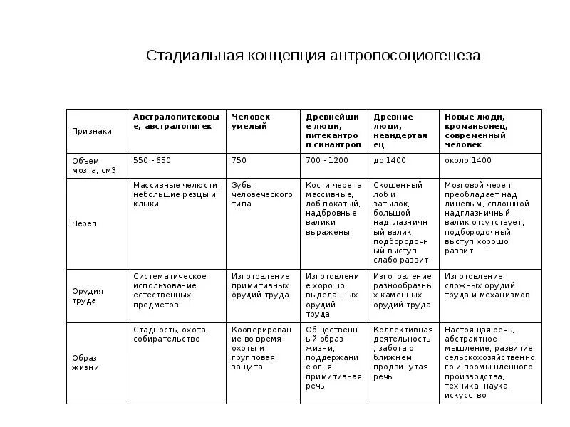 Древнейшие люди таблица. Стадиальная концепция антропосоциогенеза. Этапы эволюции человека Возраст таблица. Этапы антропогенеза таблица. Этапы развития человека биология таблица.