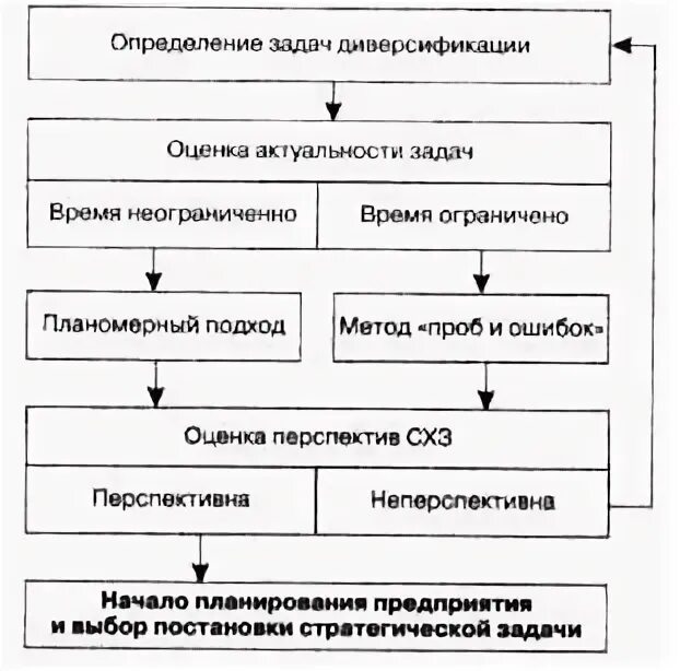 Жизни пути анализ. Диверсификация СЗХ.