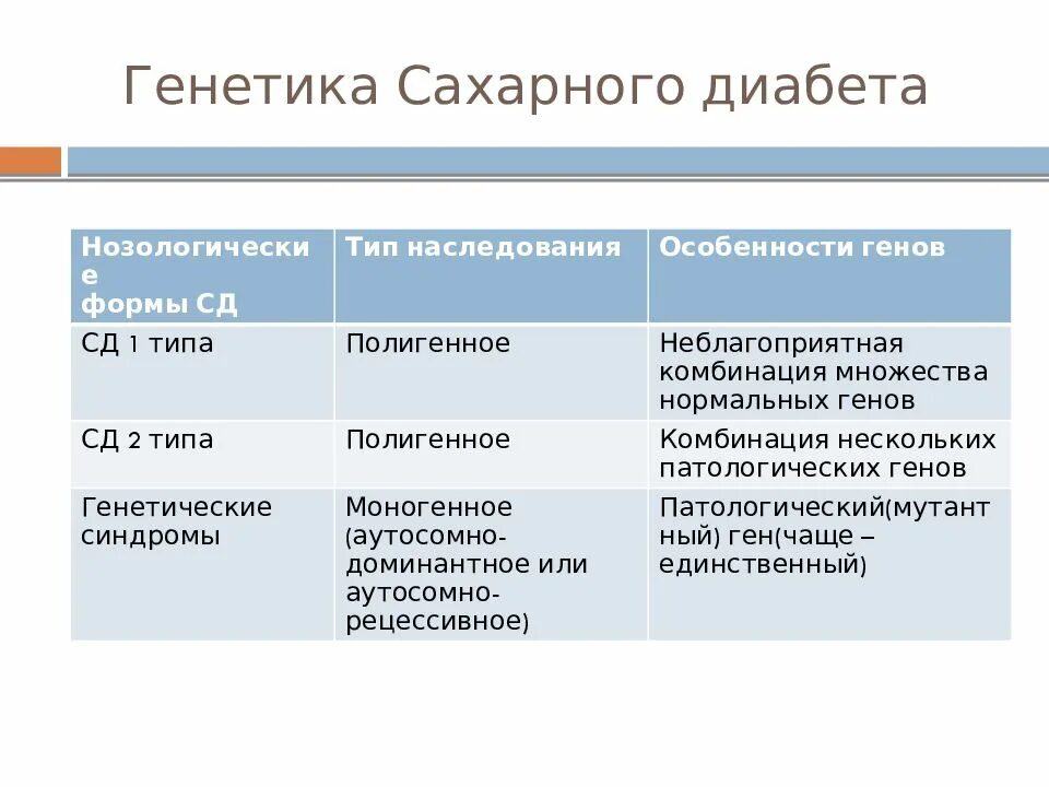 Наследование сахарного диабета генетика. Сахарный диабет Тип наследования. Наследование сахарного диабета 1 типа. Генетика сахарного диабета 1 типа. Диабет наследственная болезнь