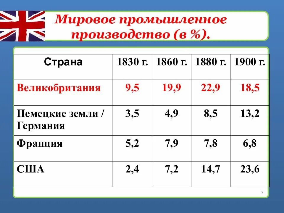 Великобритания экономическое лидерство и политические реформы. Экономическое и политическое лидерство Великобритании. Реформы Великобритании 19 века таблица. Реформы Англии 19 века таблица. Развитие великобритании 19 века