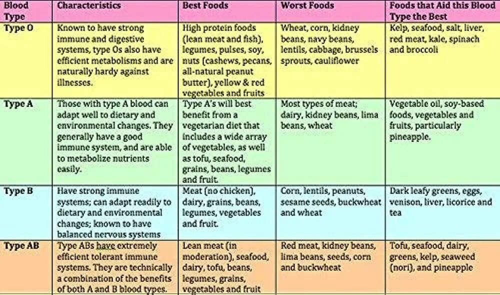 Похудение группе крови 3. Питание по группе крови. Питание по группе крови таблица. Диета по группе крови таблица. Первая группа крови питание.