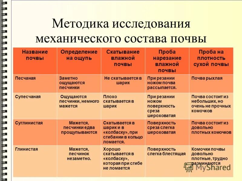 Методика изучения почв. Метод определения почвы. Методика исследования почв. Метод определения плотности грунта. Определение кислотности почвы.