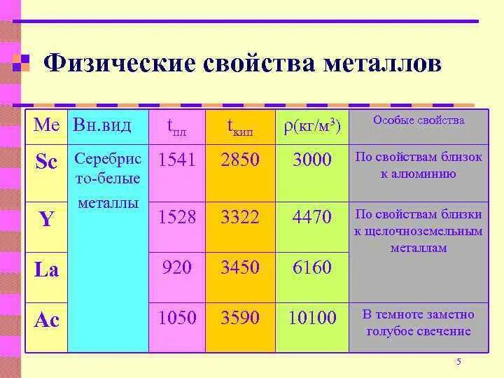 Химические свойства металлов 3 группы. Таблица по физическим свойствам металлов. Физические свойства металлов. Физические характеристики металлов. Физ свойства металлов.