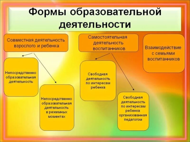 Деятельностью образовательной организации является. Формы организации образовательной деятельности. Формы образовательной деятельности в детском саду по ФГОС. Формы работы в образовательной деятельности. Формы организации педагогической работы.