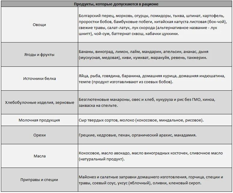 Меню на неделю при метеоризме. Протокол питания FODMAP. Список разрешенных продуктов при СРК. Фодмап продукты список продуктов. FODMAP таблица продуктов.