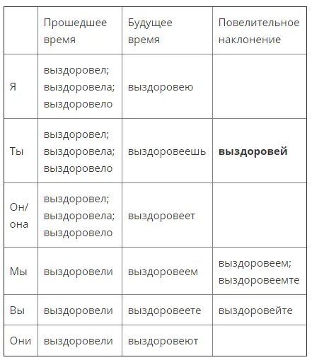 Выздороветь предложения. Склонение глагола выздороветь. Как правильно писать выздоровел или выздоровил. Выздороветь какое спряжение глагола. Выздровит или выздравит.