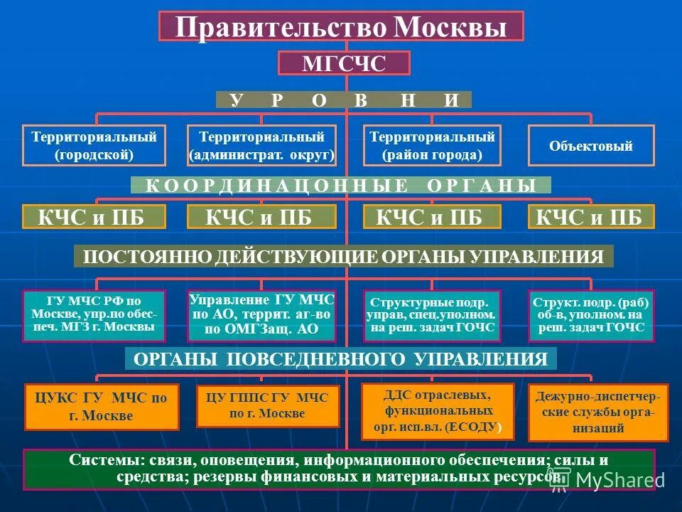 Режимы управления рсчс. Режимы функционирования российской системы чрезвычайных ситуаций. Мероприятия при режиме чс. Режимы функционирования системы рсчс схема. Рсчс функционирует в режимах.
