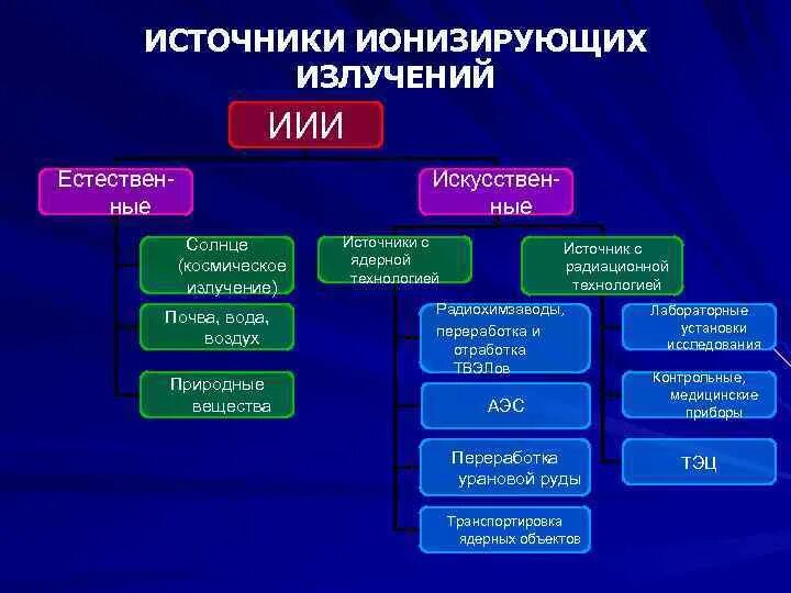 Виды ионизированных излучений. Классификация и принципы работы источников ионизирующего излучения.. Перечислить основные источники ионизирующих излучений. Назовите источники ионизирующего излучения. Ионизирующий излучение классификация.