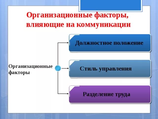 Факторы влияющие на эффективность коммуникации. Организационные факторы влияющие на коммуникации. Факторы эффективности коммуникации. Факторы эффективности общения.