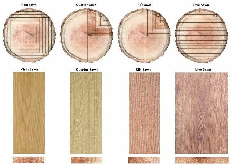 тангенциальный распил древесины. тангенциальный распил и радиальный распил. тангенциальный распил древесины. радиальный распил бревна на ленточной пилораме. распил виды.