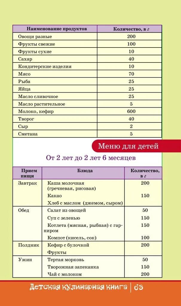 Меню годовалого с рецепты. Рацион питания ребенка от 2 до 3 лет. Питание ребёнка в 1.5 года меню. Питание ребёнка в 3 года меню. Питание ребёнка в 1 год и 3 месяца меню.