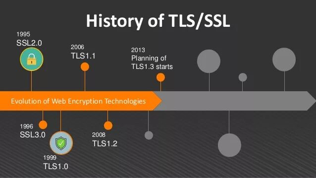 Transport layer security. TLS 13. График версий SSL. SSL И TLS план помещения. Статистика использования версий TLS.