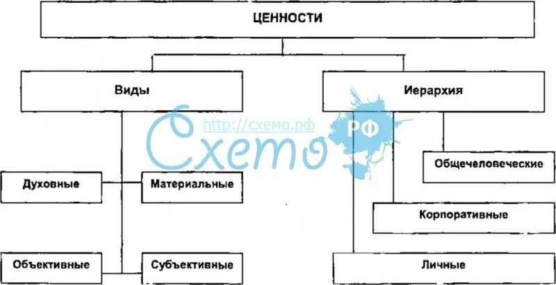 Таблица виды ценностей 7 класс Почитать Классификация ценностей Портал-К