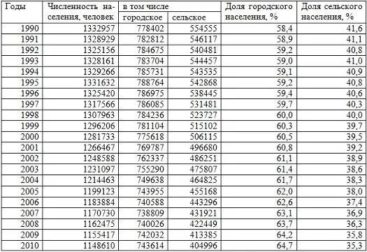 Численность Курской области по годам. Курская область численность населения. Курск численность населения. Курск население по годам таблица. Население курска 2024 год