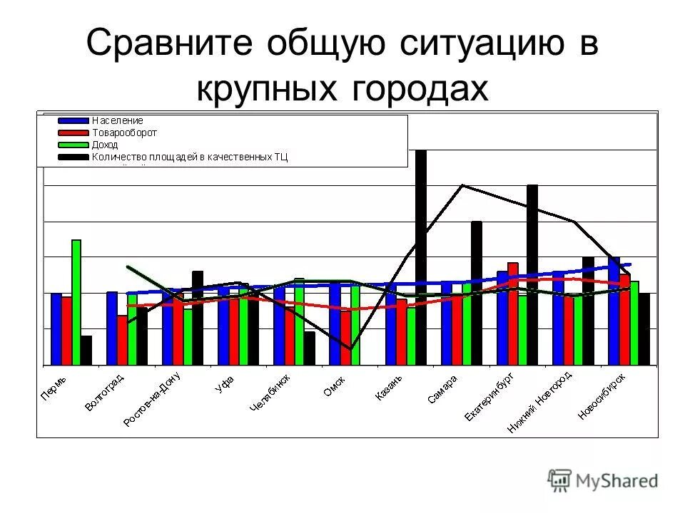 Анализ развития города