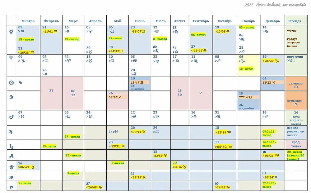 Ингрессии планет в 2022 году таблица. Ингрессии Сатурна таблица. Транзиты медленных планет таблица. Ретро планеты 2022 таблица.