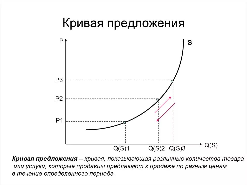Изменение количества продавцов. Кривая предложения кратко. Кривая предложения график. Кривая предложения в экономике. Как строить кривые предложения.